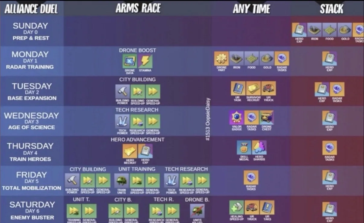 Chart showing how to stack Alliance Duel day activities with matching Arms Race windows