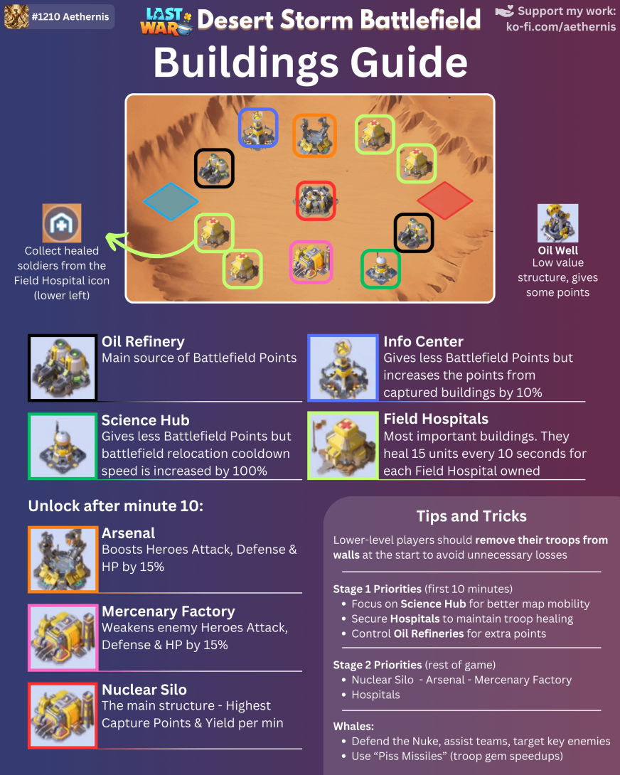 Desert Storm building-by-building guide showing every structure effect, unlock timing, and scoring value