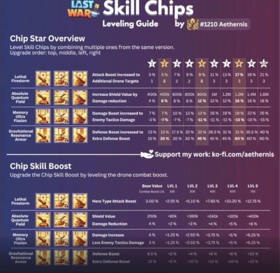 Aethernis Skill Chips Leveling Guide infographic with star overview table for stars 1 through 10 and Combat Boost level bonus table from level 1 to 750