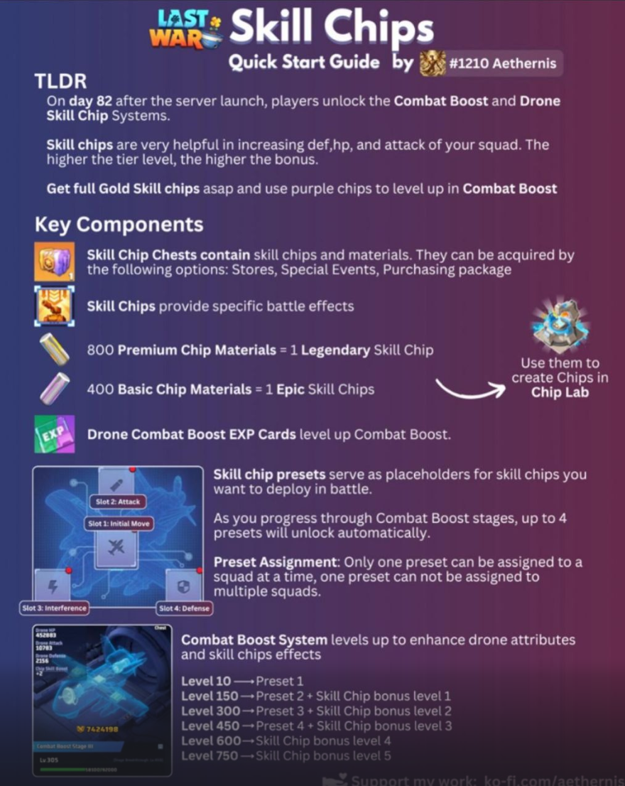 Aethernis Skill Chips Quick Start Guide infographic with TLDR section, key components for chip materials and EXP cards, and Combat Boost stage table from level 10 to 750