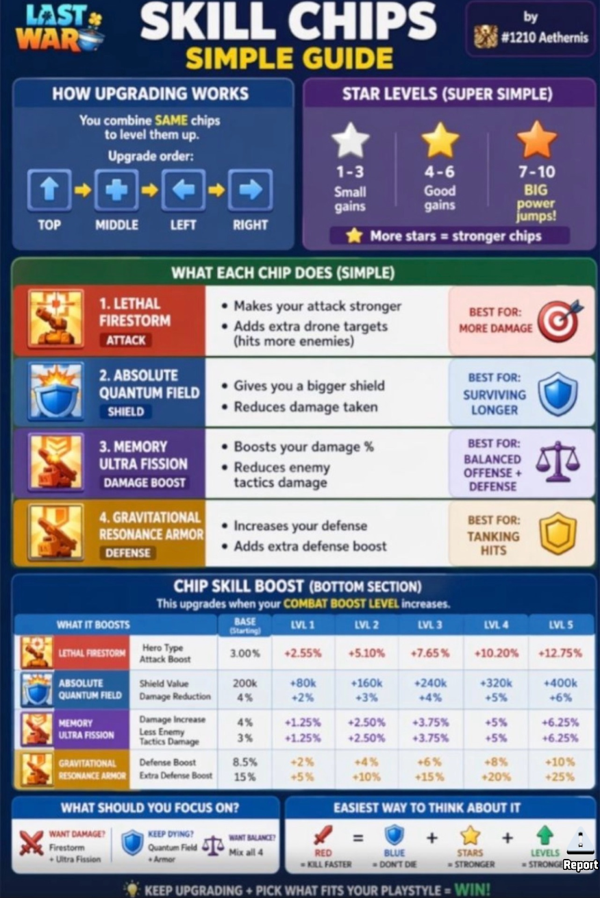 Aethernis Skill Chips Simple Guide infographic showing the universal star-push order top middle left right, three star tiers, plain-language chip descriptions with playstyle badges, and Combat Boost stage bonus table