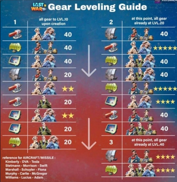 Gear leveling priority chart comparing Epic vs Legendary vs Mythic progression