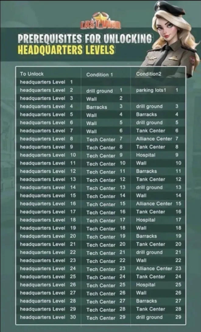 Prerequisites table for unlocking headquarters levels 1 through 30 showing required building levels per HQ tier