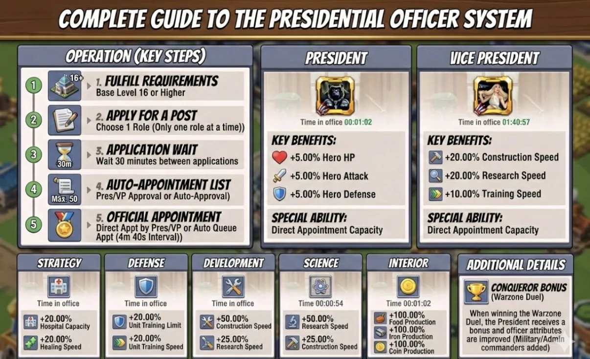 Complete guide to the Presidential Officer System showing President, Vice President, and five officer roles with their buffs