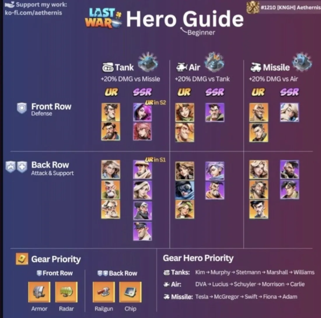 Beginner hero guide showing Tank, Air, and Missile squads with front-row defense and back-row attack and support heroes