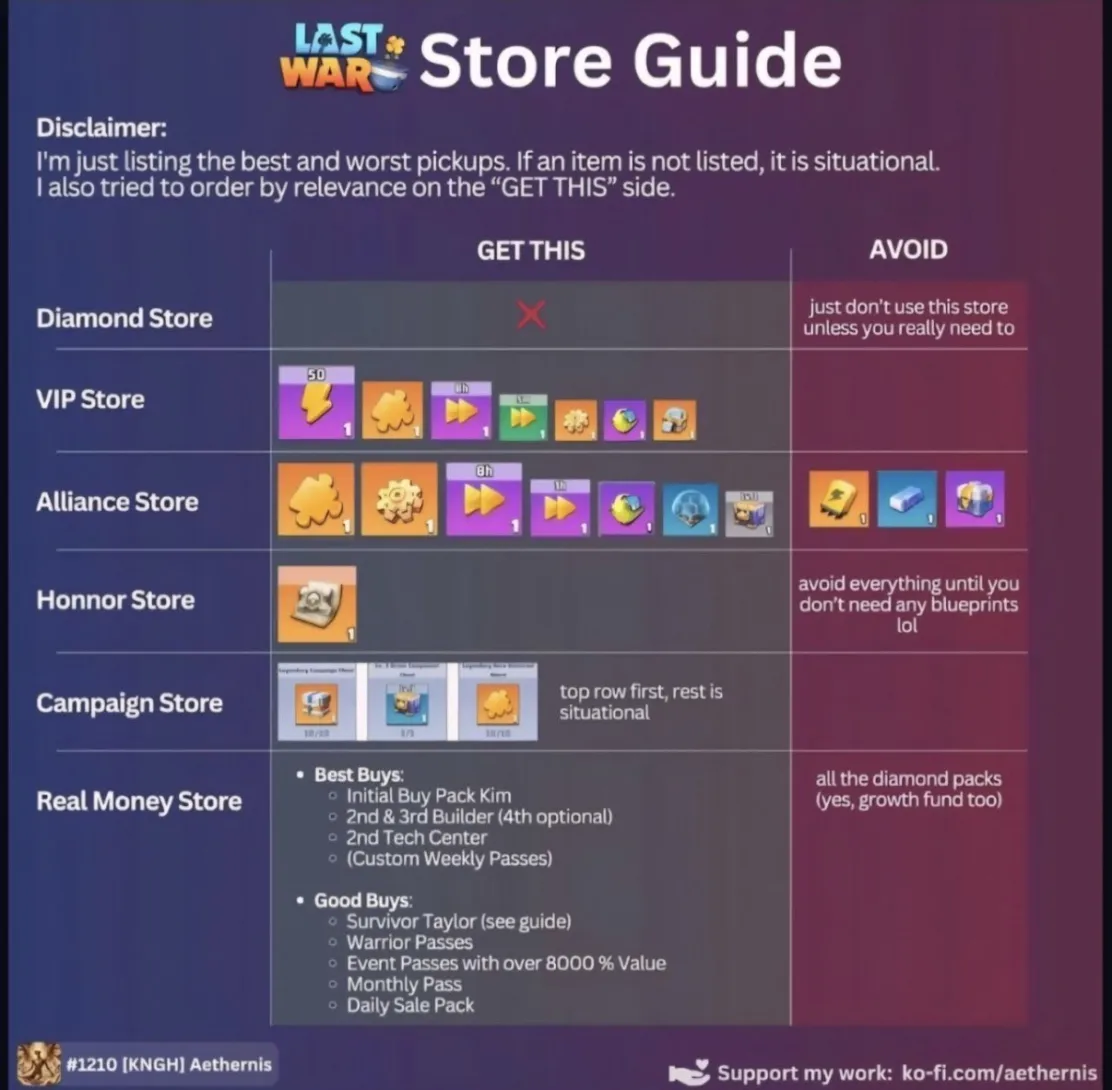 Store guide showing best buys and items to avoid across Diamond, VIP, Alliance, Honor, Campaign, and Real Money stores