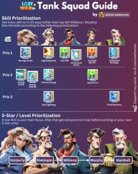 Tank squad guide showing skill prioritization and 5-star level progression order for Kimberly, Murphy, Stetmann, Marshall, Williams