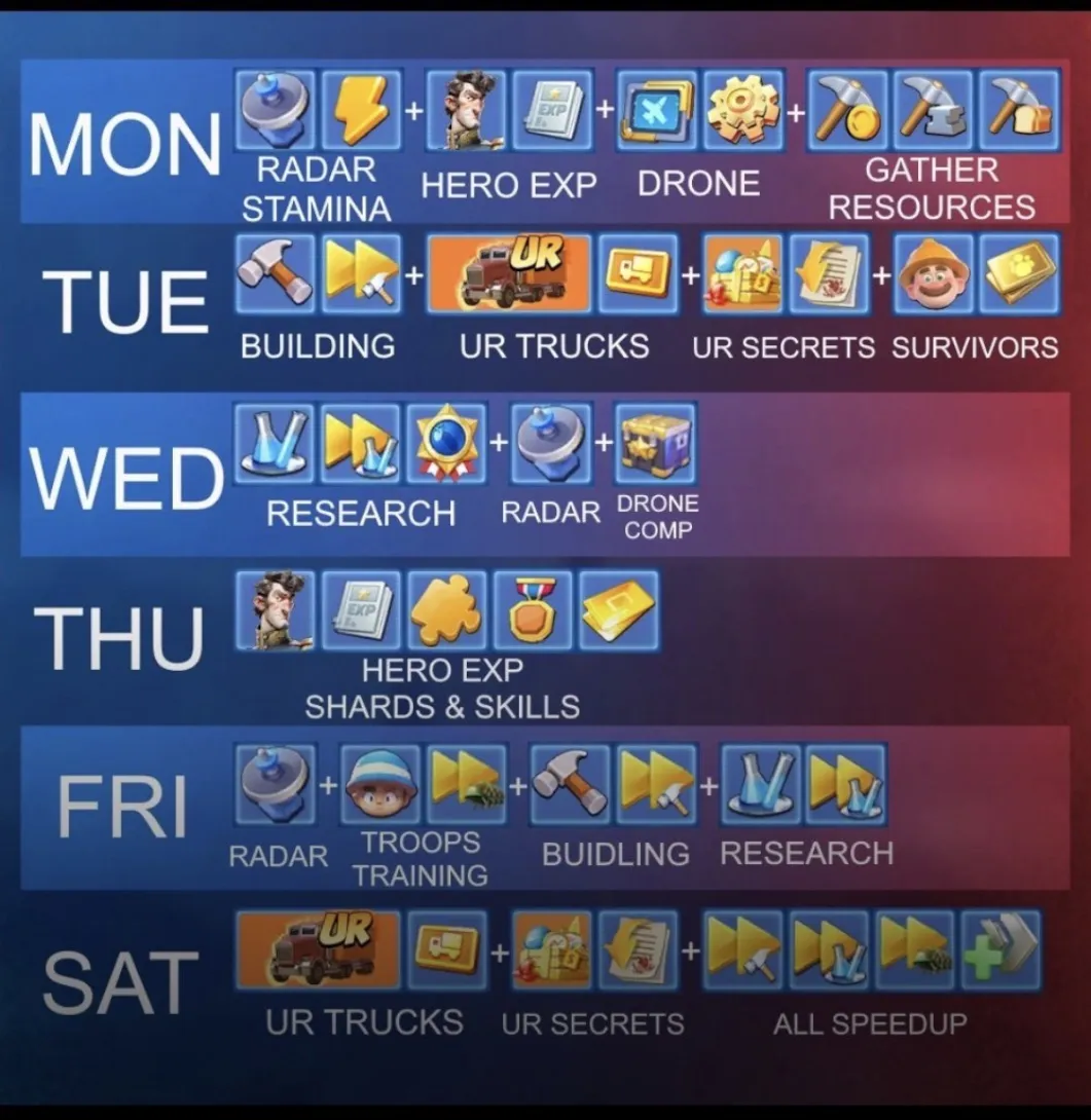 Weekly Alliance Duel day-by-day action chart showing which items score points on each day Mon through Sat