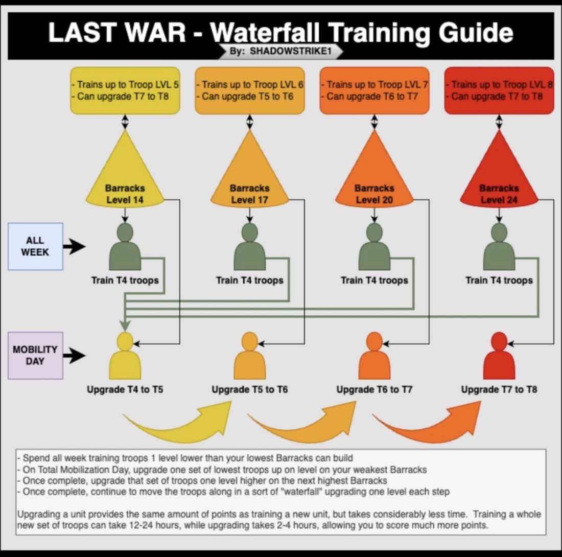 Barracks level staggering chart showing T4 T5 T6 T7 T8 training tiers across the week